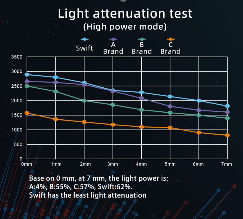 DB686 Swift LED Curing Lights