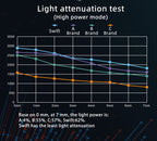 DB686 Swift LED Curing Lights