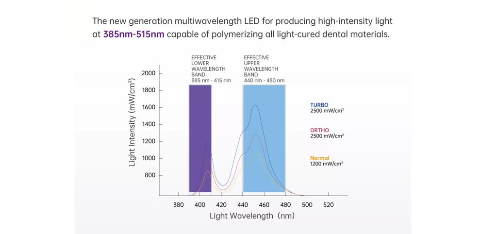 Light Curing A- Cure - REFINE