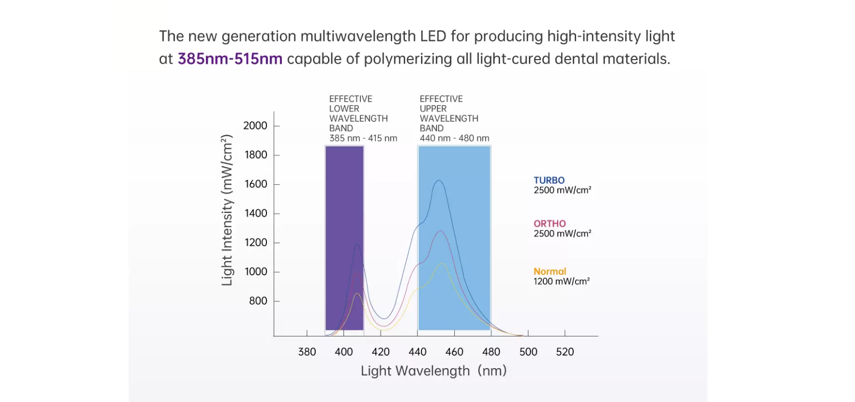 Light Curing A- Cure - REFINE
